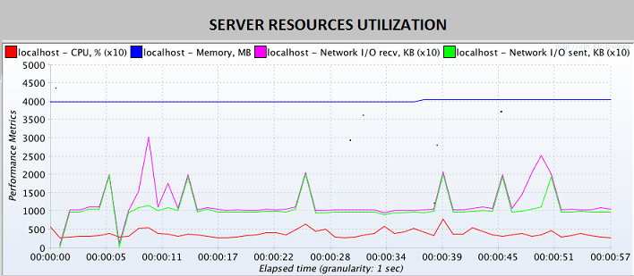 Server Resources Utilisation